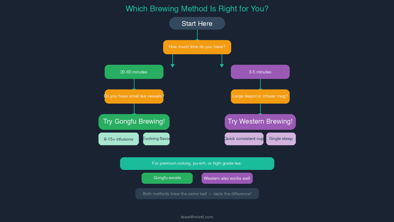 Decision framework: gongfu vs western by tea and occasion