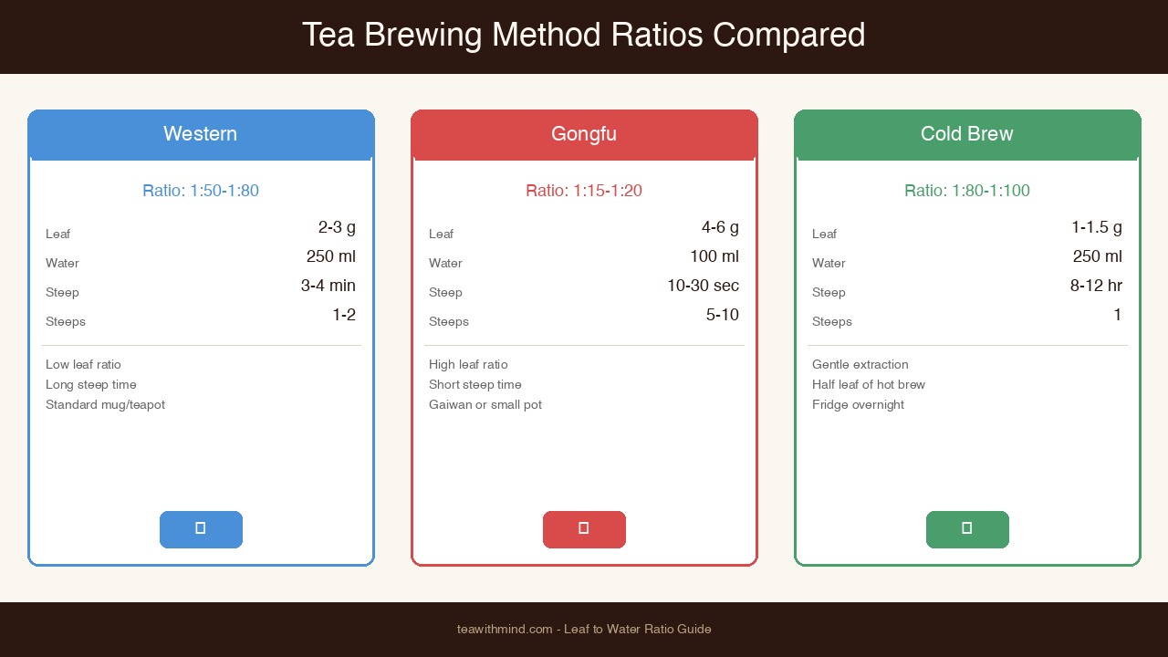 Western, gongfu, and cold brew brewing methods side-by-side ratio comparison