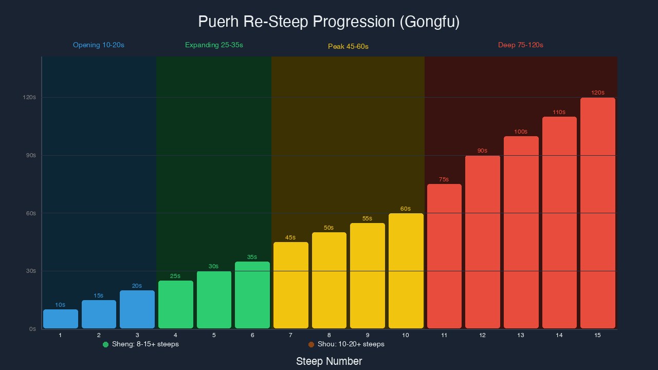 Puerh re-steep progression chart from steep 1 to 15