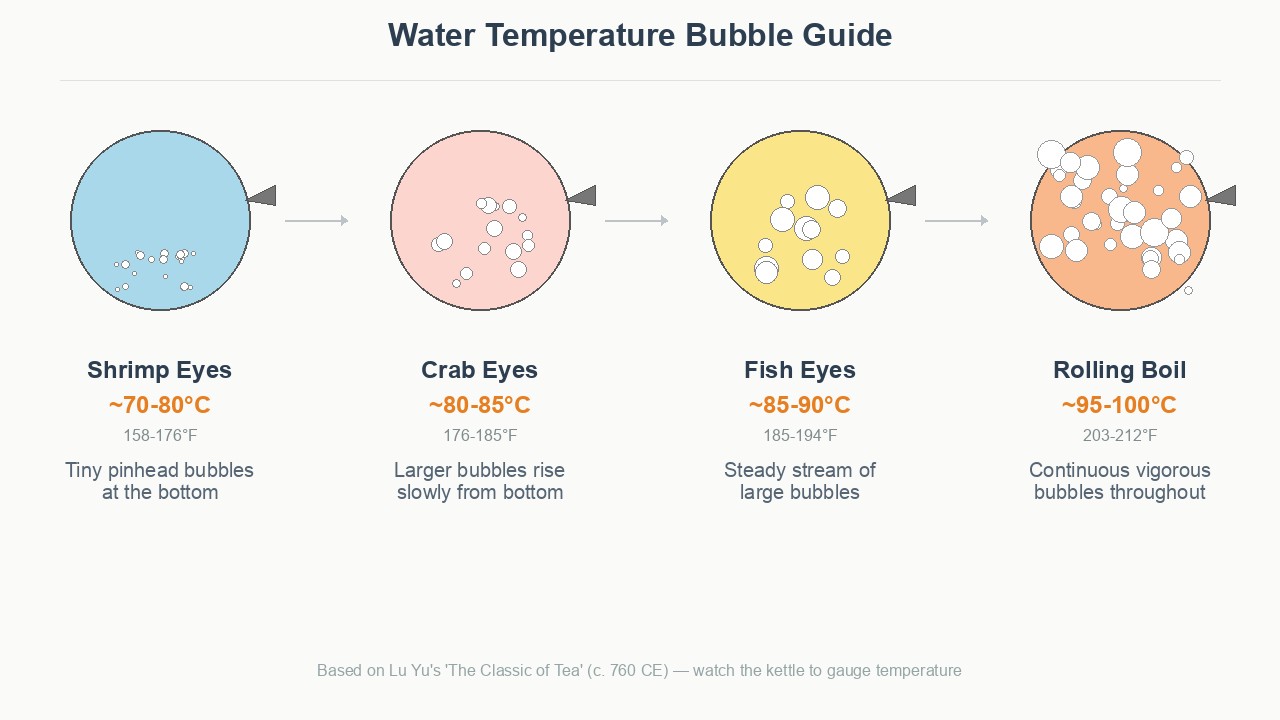 Four bubble stages: shrimp eyes, crab eyes, fish eyes, rolling boil