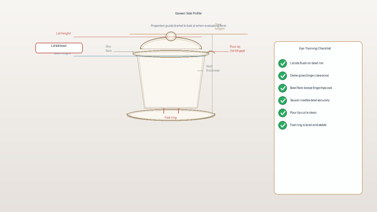 Gaiwan side profile: lid-to-bowl ratio, pour lip, foot ring
