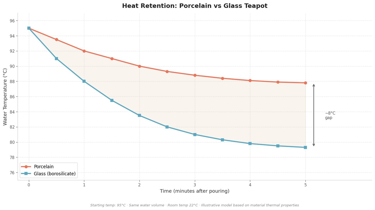 Porcelain retains higher temperature than glass after five minutes
