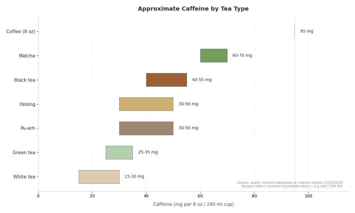 Caffeine range bar chart: white tea to coffee, mg per cup