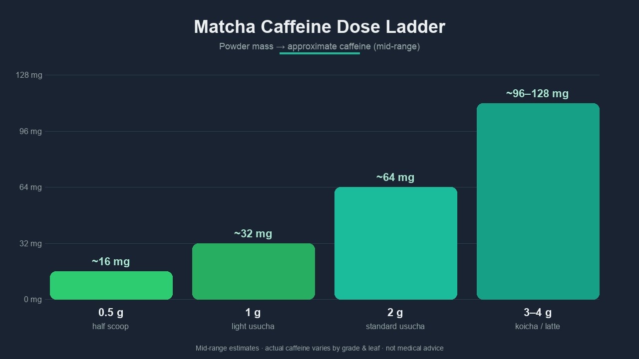 Matcha caffeine dose ladder by powder mass from 0.5 to 4 grams