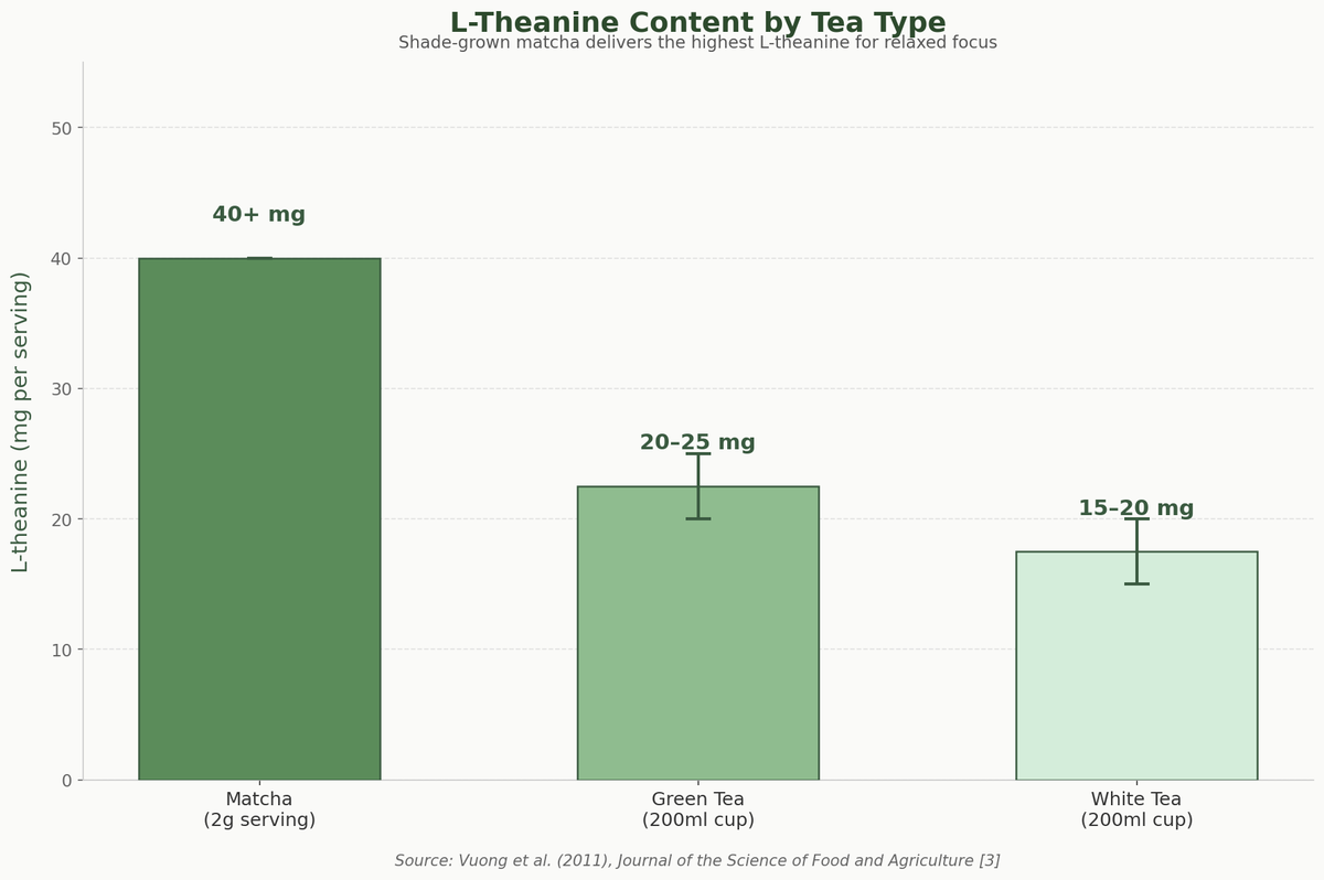 L-theanine content and alpha wave response across matcha, green, and white tea