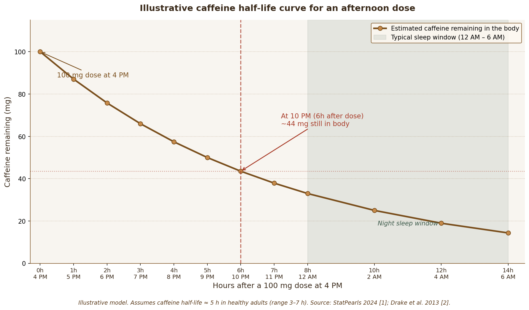 Illustrative caffeine half-life curve for an afternoon dose